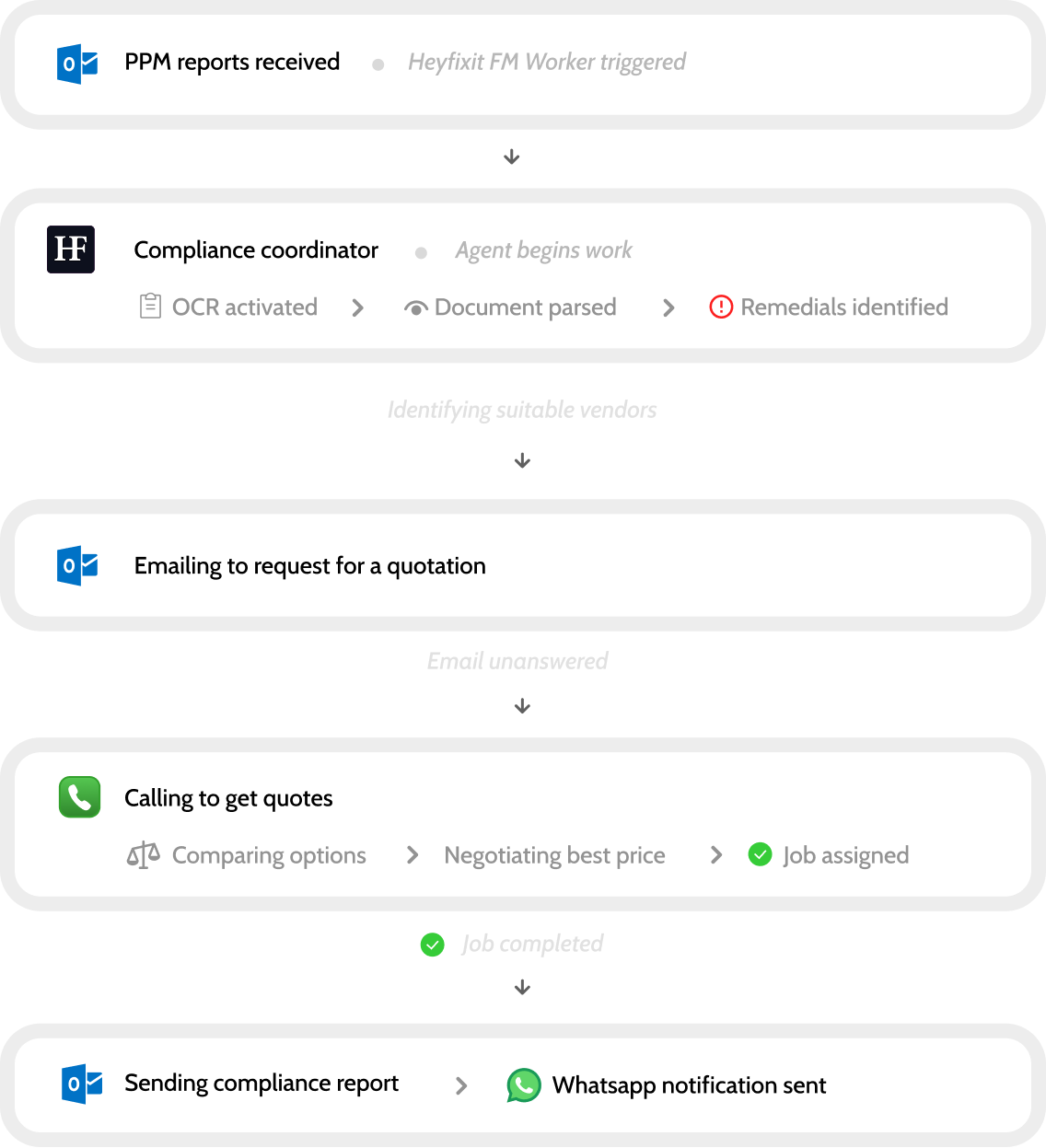 Timeline of compliance tasks across multiple channels