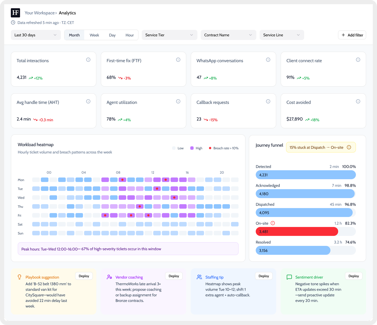 Analytics dashboard highlighting agent utilization and workload heatmaps